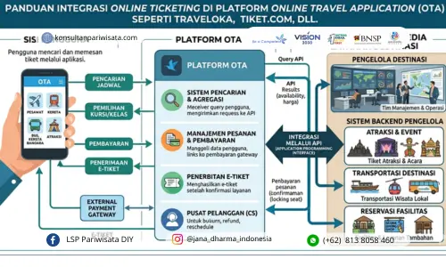 cara integrasi tiket destinasi wisata online